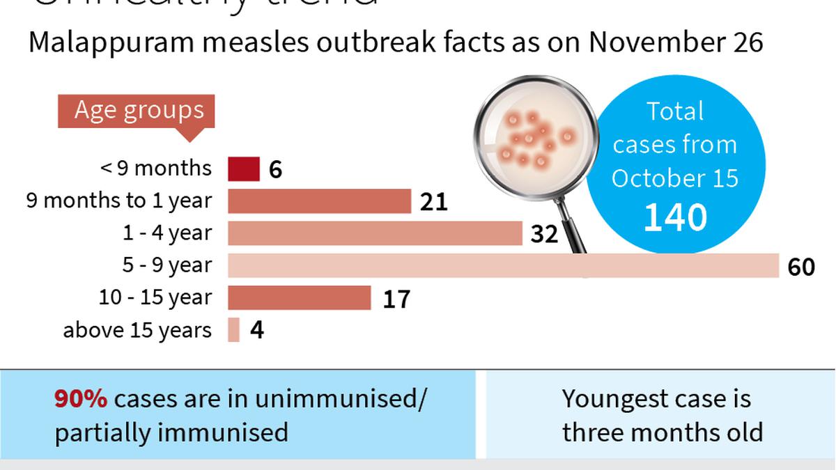 Need to study altered epidemiology to tackle measles, say health